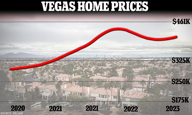 Vegas Home Prices